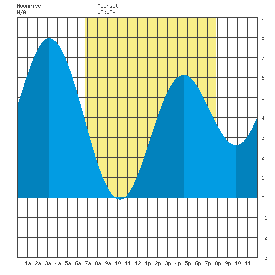 Toledo tide chart for Sunday, April 5, 2026