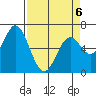 Toledo tide chart for Monday, April 6, 2026