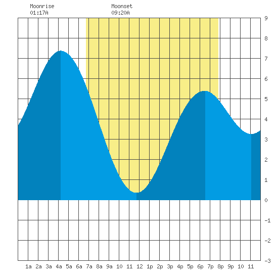 Toledo tide chart for Tuesday, April 7, 2026