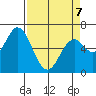 Toledo tide chart for Tuesday, April 7, 2026