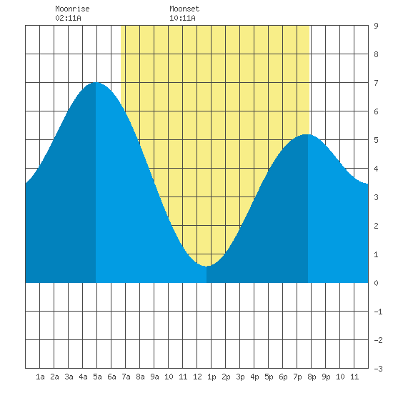 Toledo tide chart for Wednesday, April 8, 2026