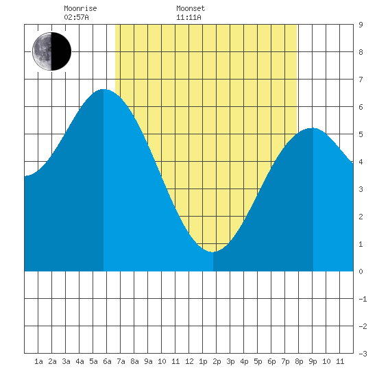 Toledo tide chart for Thursday, April 9, 2026