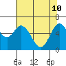 Toledo tide chart for Sunday, May 10, 2026