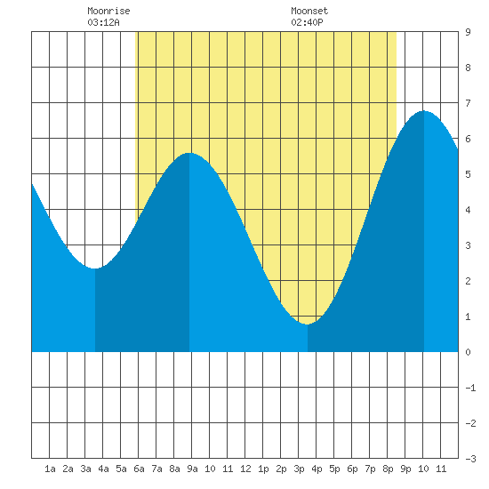 Toledo tide chart for Monday, May 11, 2026