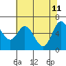 Toledo tide chart for Monday, May 11, 2026