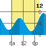 Toledo tide chart for Tuesday, May 12, 2026