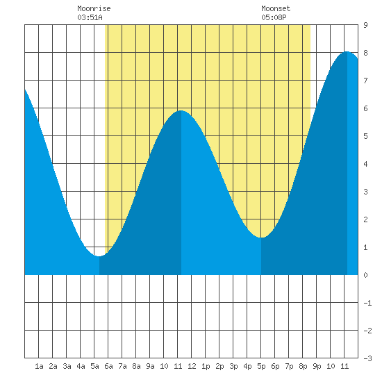 Toledo tide chart for Wednesday, May 13, 2026