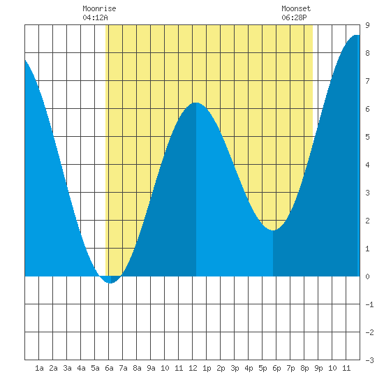 Toledo tide chart for Thursday, May 14, 2026