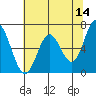 Toledo tide chart for Thursday, May 14, 2026