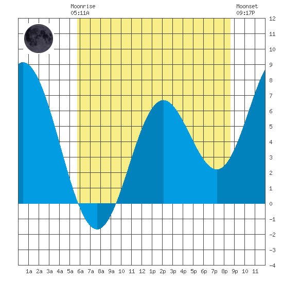 Toledo tide chart for Saturday, May 16, 2026