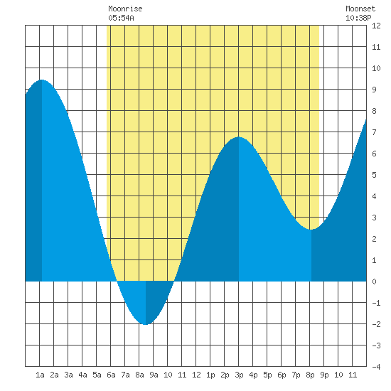 Toledo tide chart for Sunday, May 17, 2026