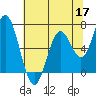 Toledo tide chart for Sunday, May 17, 2026