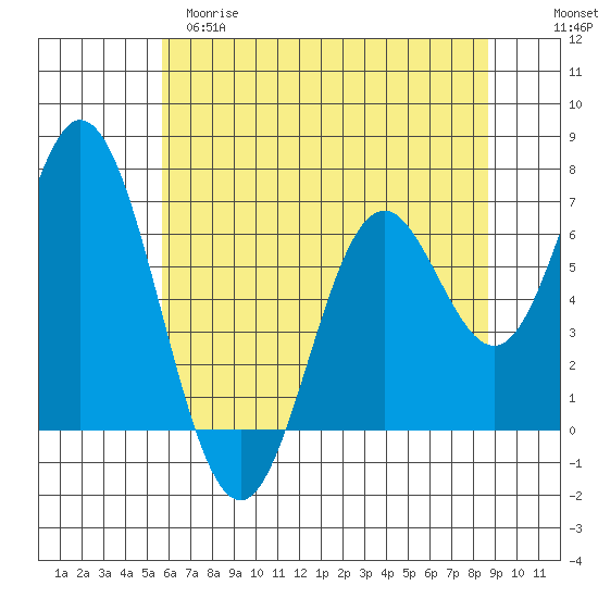 Toledo tide chart for Monday, May 18, 2026