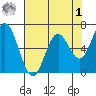 Toledo tide chart for Friday, May 1, 2026