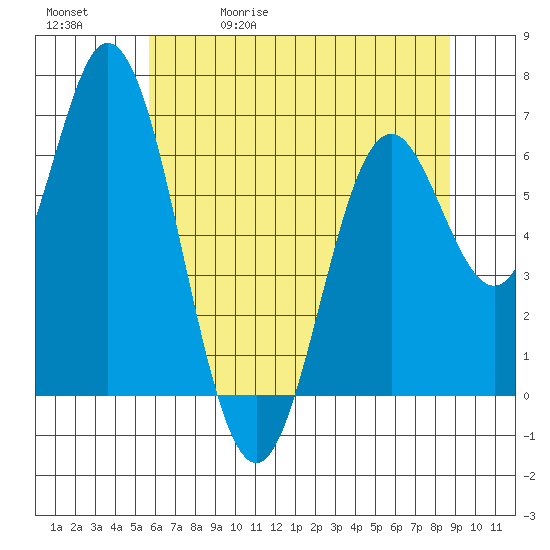 Toledo tide chart for Wednesday, May 20, 2026
