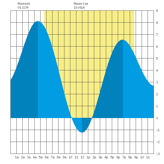 Toledo tide chart for Thursday, May 21, 2026