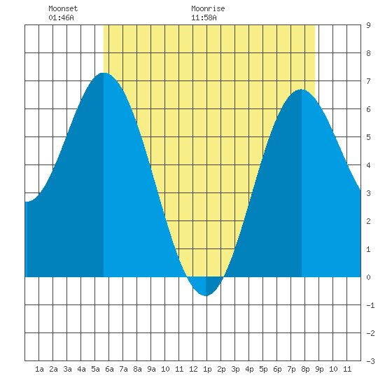 Toledo tide chart for Friday, May 22, 2026