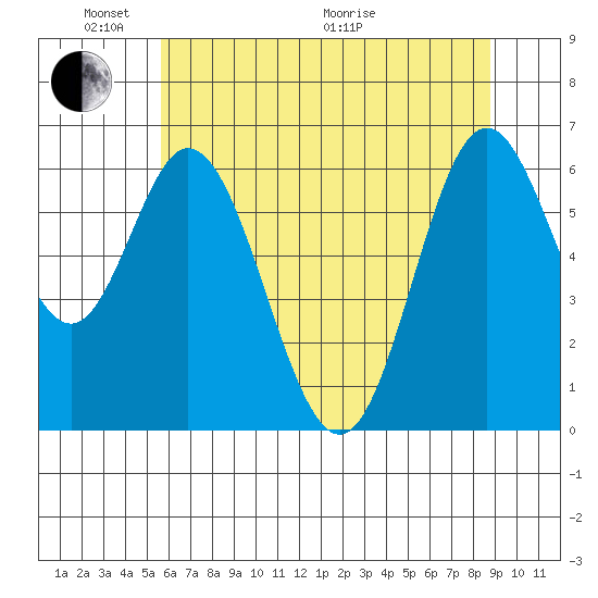 Toledo tide chart for Saturday, May 23, 2026
