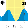 Toledo tide chart for Saturday, May 23, 2026