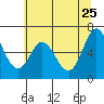 Toledo tide chart for Monday, May 25, 2026