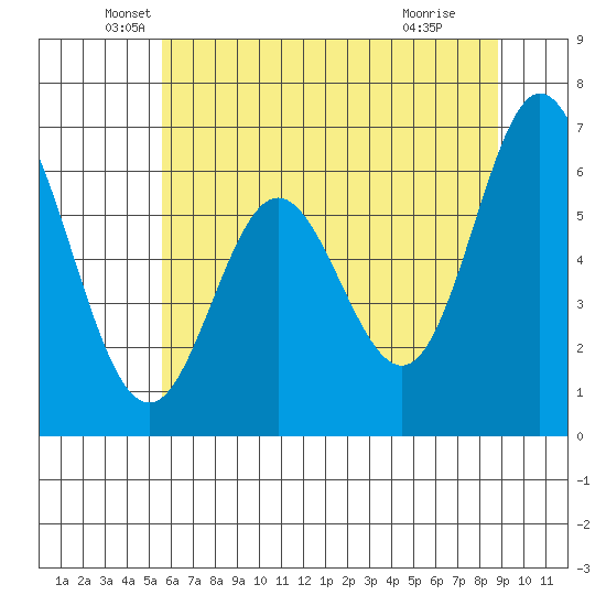 Toledo tide chart for Tuesday, May 26, 2026