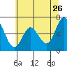 Toledo tide chart for Tuesday, May 26, 2026