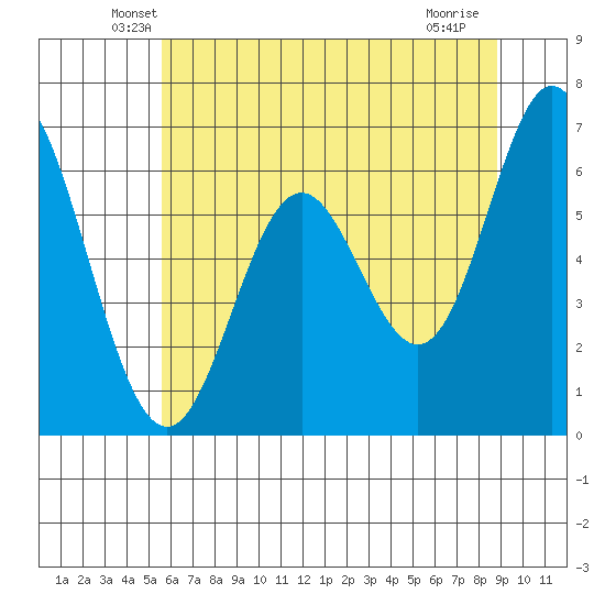Toledo tide chart for Wednesday, May 27, 2026