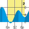 Toledo tide chart for Saturday, May 2, 2026