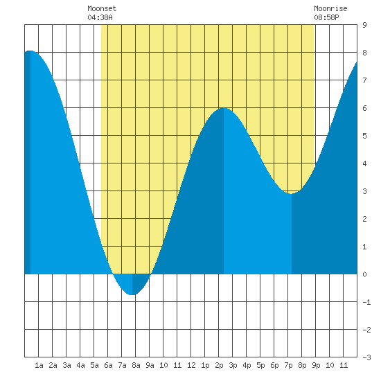 Toledo tide chart for Saturday, May 30, 2026