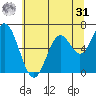 Toledo tide chart for Sunday, May 31, 2026