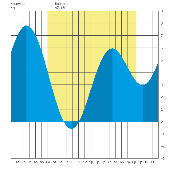 Toledo tide chart for Monday, May 4, 2026
