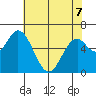 Toledo tide chart for Thursday, May 7, 2026