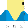 Toledo tide chart for Friday, May 8, 2026