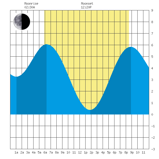 Toledo tide chart for Saturday, May 9, 2026