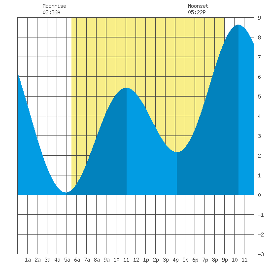 Toledo tide chart for Thursday, June 11, 2026