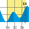 Toledo tide chart for Thursday, June 11, 2026
