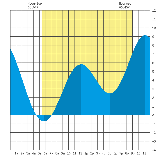 Toledo tide chart for Friday, June 12, 2026