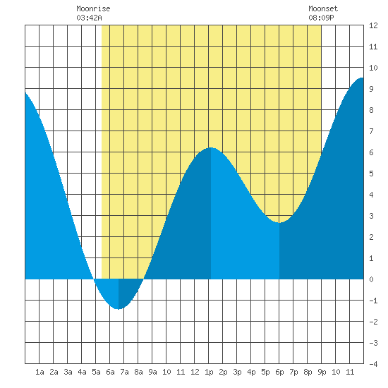 Toledo tide chart for Saturday, June 13, 2026