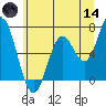 Toledo tide chart for Sunday, June 14, 2026