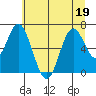 Toledo tide chart for Friday, June 19, 2026