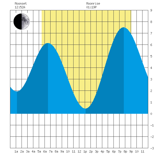Toledo tide chart for Sunday, June 21, 2026