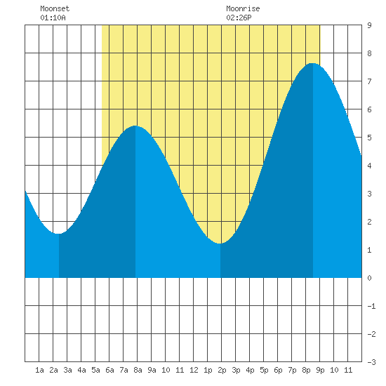 Toledo tide chart for Monday, June 22, 2026