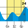 Toledo tide chart for Wednesday, June 24, 2026