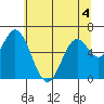 Toledo tide chart for Thursday, June 4, 2026
