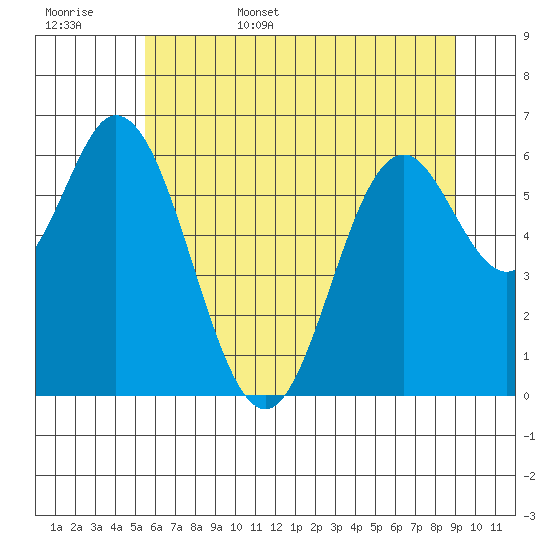 Toledo tide chart for Friday, June 5, 2026