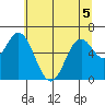 Toledo tide chart for Friday, June 5, 2026