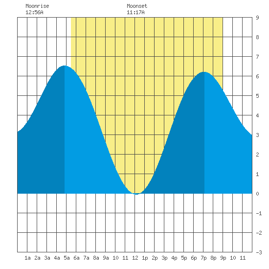Toledo tide chart for Saturday, June 6, 2026
