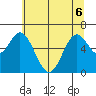 Toledo tide chart for Saturday, June 6, 2026