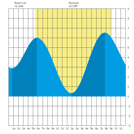 Toledo tide chart for Sunday, June 7, 2026