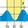 Toledo tide chart for Sunday, June 7, 2026